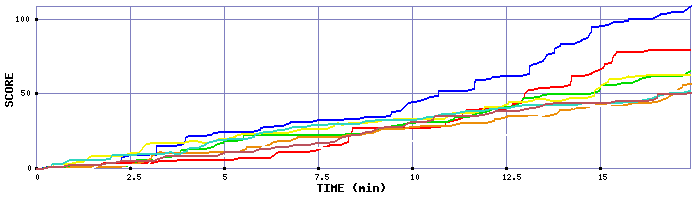 Score Graph