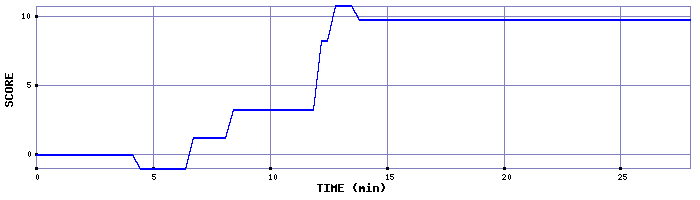 Score Graph