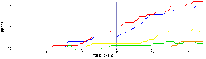 Frag Graph