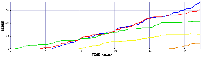 Score Graph