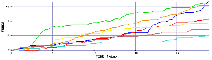 Frag Graph