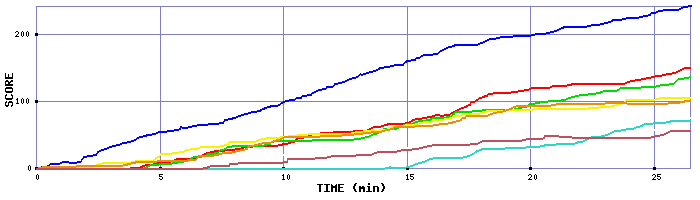 Score Graph