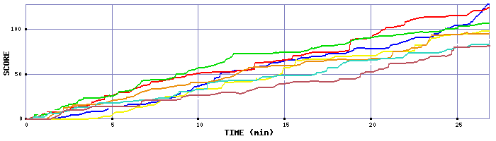Score Graph