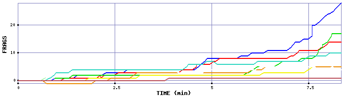 Frag Graph