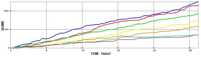Score Graph