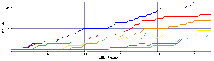Frag Graph
