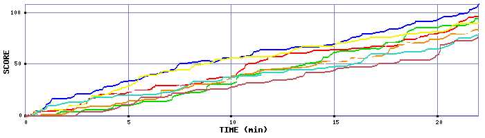 Score Graph