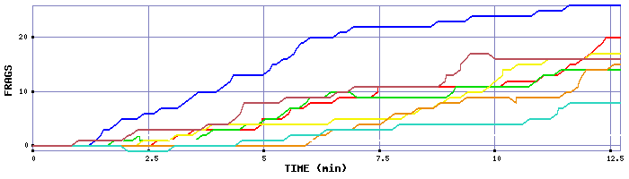 Frag Graph