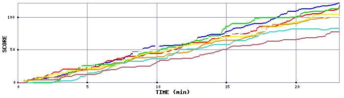 Score Graph