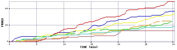 Frag Graph