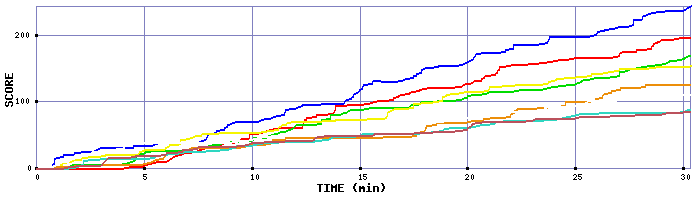 Score Graph