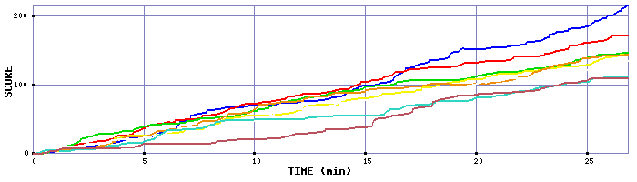 Score Graph