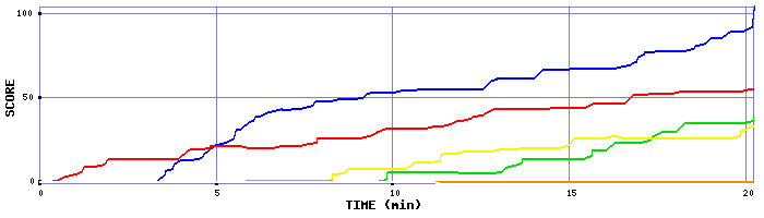 Score Graph