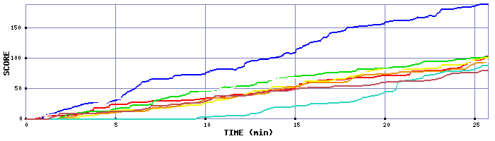 Score Graph