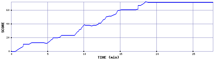 Score Graph