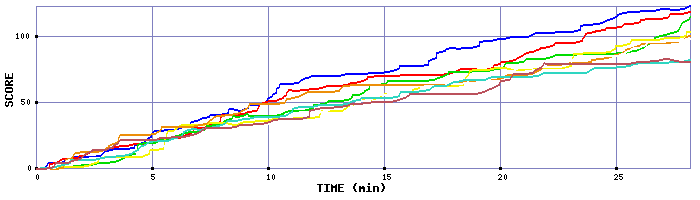 Score Graph