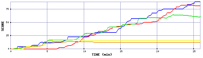Score Graph