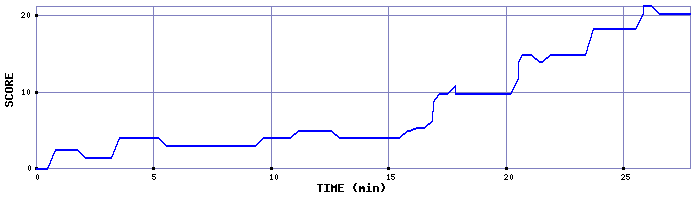 Score Graph