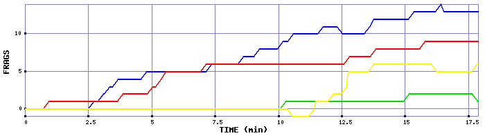 Frag Graph