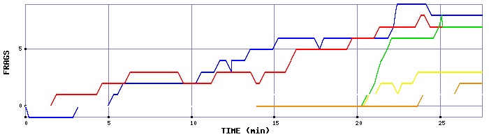 Frag Graph