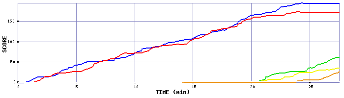 Score Graph