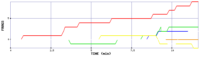 Frag Graph