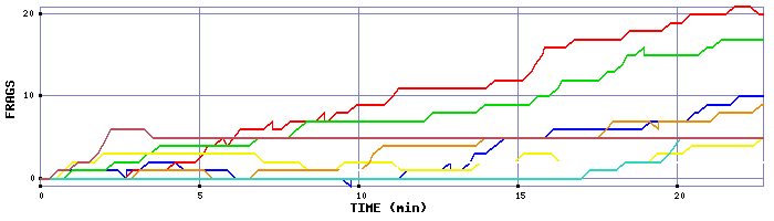 Frag Graph