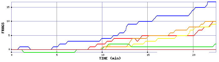 Frag Graph