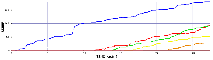 Score Graph