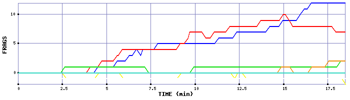 Frag Graph