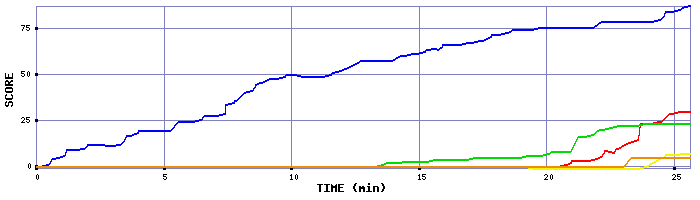Score Graph