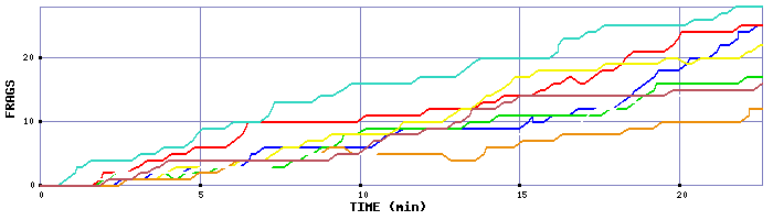 Frag Graph