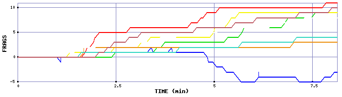 Frag Graph