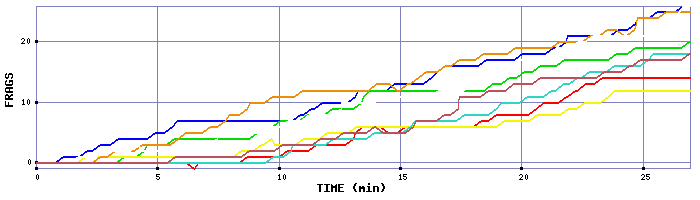 Frag Graph
