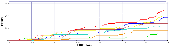 Frag Graph