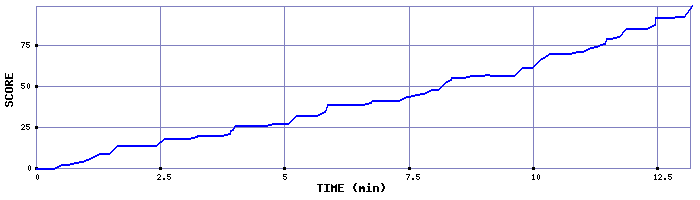 Score Graph