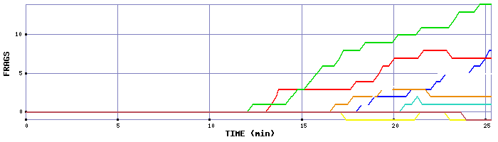 Frag Graph