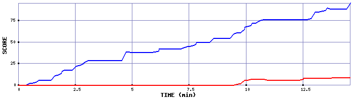 Score Graph