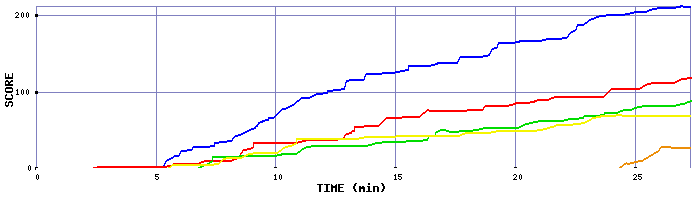Score Graph