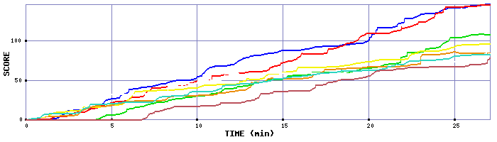 Score Graph