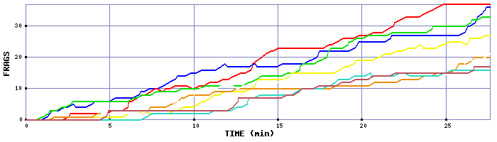 Frag Graph