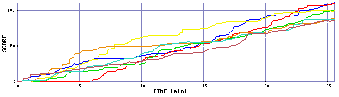 Score Graph