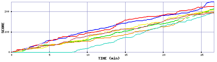 Score Graph
