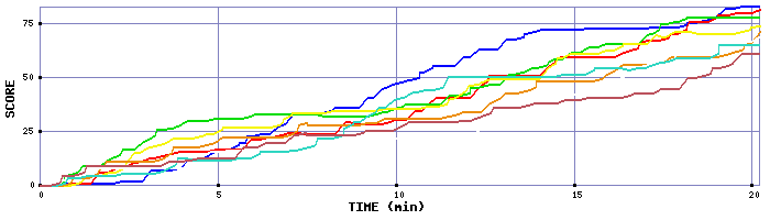 Score Graph