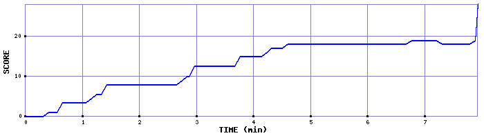 Score Graph