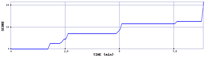 Score Graph