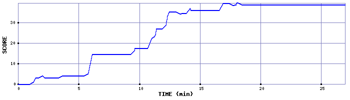 Score Graph