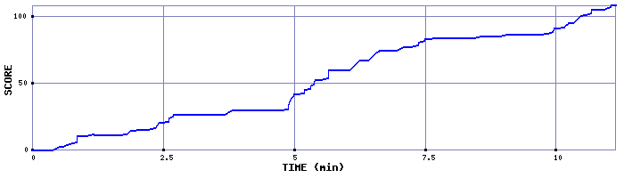 Score Graph