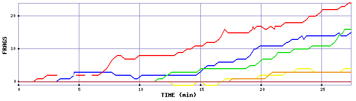 Frag Graph