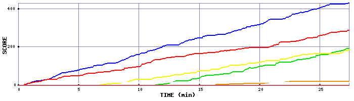 Score Graph